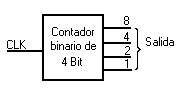 Sinoptico de un contador